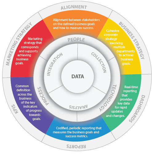 New Data First Marketing Wheel